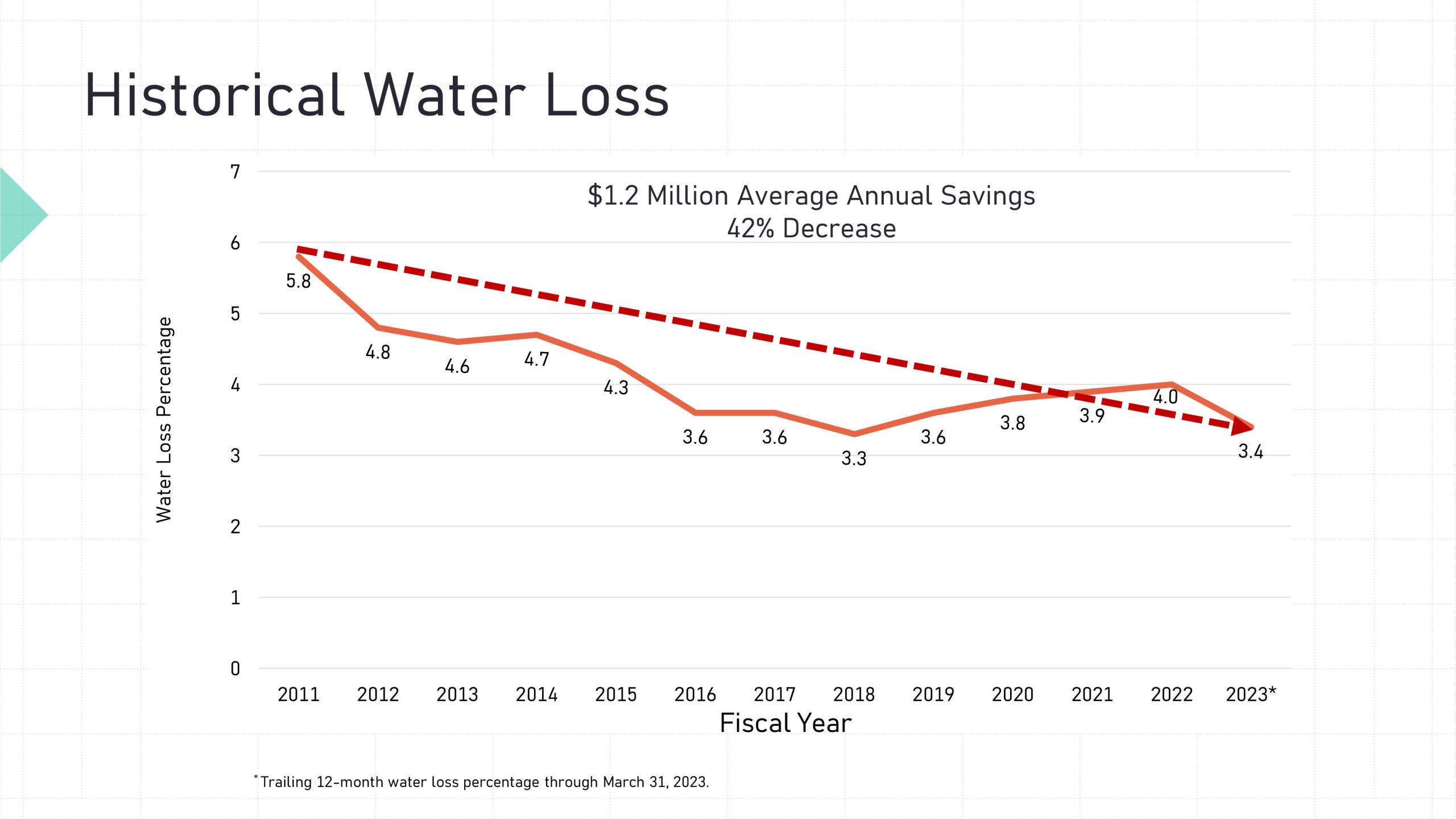 Slide with data on the historical water loss.